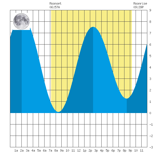 Three Saints Bay tide chart for Saturday, April 12, 2025