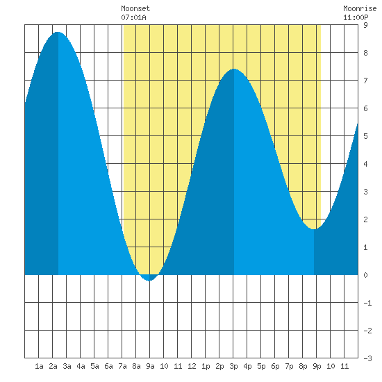 Three Saints Bay tide chart for Sunday, April 13, 2025