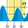 Three Saints Bay tide chart for Sunday, April 13, 2025