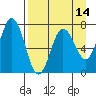 Three Saints Bay tide chart for Monday, April 14, 2025