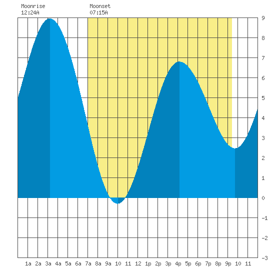 Three Saints Bay tide chart for Tuesday, April 15, 2025