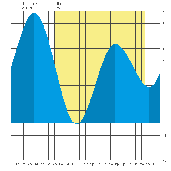 Three Saints Bay tide chart for Wednesday, April 16, 2025
