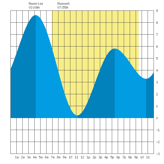 Three Saints Bay tide chart for Thursday, April 17, 2025