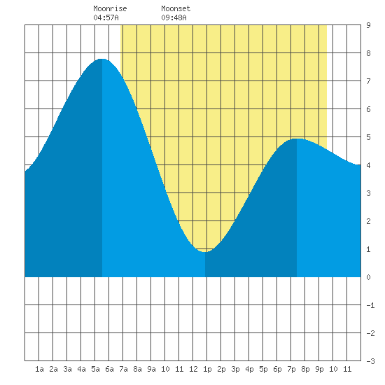 Three Saints Bay tide chart for Saturday, April 19, 2025