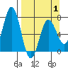 Three Saints Bay tide chart for Tuesday, April 1, 2025