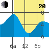 Three Saints Bay tide chart for Sunday, April 20, 2025