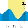 Three Saints Bay tide chart for Monday, April 21, 2025