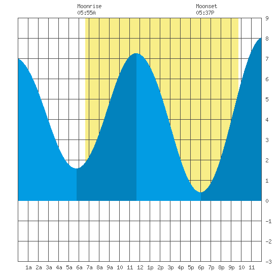 Three Saints Bay tide chart for Thursday, April 24, 2025