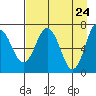 Three Saints Bay tide chart for Thursday, April 24, 2025