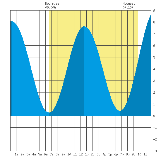 Three Saints Bay tide chart for Friday, April 25, 2025
