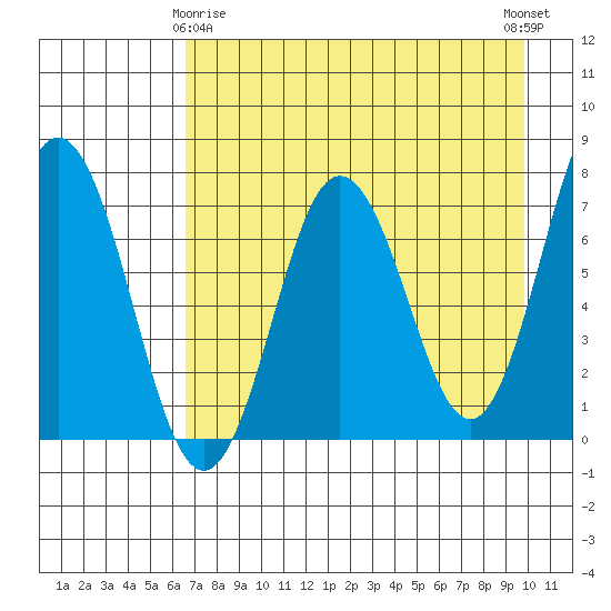 Three Saints Bay tide chart for Saturday, April 26, 2025