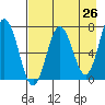 Three Saints Bay tide chart for Saturday, April 26, 2025