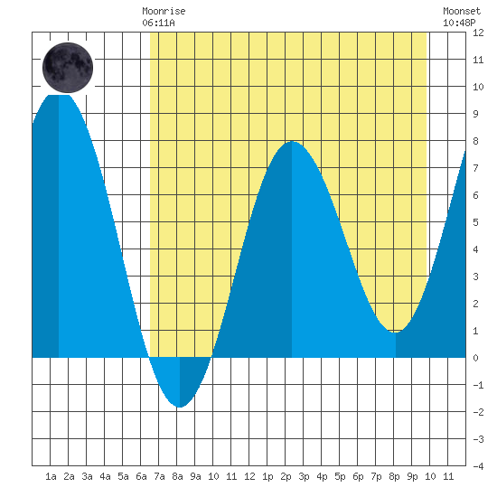Three Saints Bay tide chart for Sunday, April 27, 2025