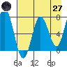 Three Saints Bay tide chart for Sunday, April 27, 2025