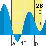Three Saints Bay tide chart for Monday, April 28, 2025