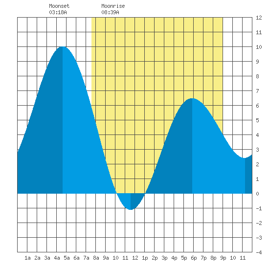 Three Saints Bay tide chart for Wednesday, April 2, 2025