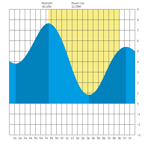 Three Saints Bay tide chart for Saturday, April 5, 2025