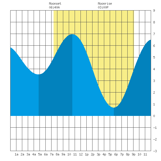 Three Saints Bay tide chart for Monday, April 7, 2025