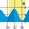 Three Saints Bay tide chart for Tuesday, April 8, 2025