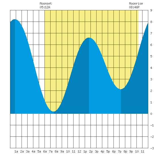 Three Saints Bay tide chart for Saturday, May 10, 2025