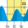 Three Saints Bay tide chart for Sunday, May 11, 2025