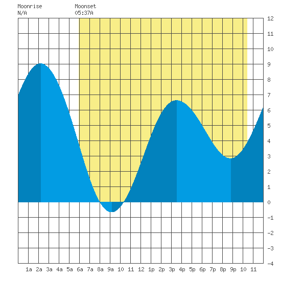 Three Saints Bay tide chart for Tuesday, May 13, 2025