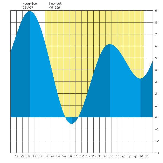 Three Saints Bay tide chart for Thursday, May 15, 2025