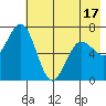 Three Saints Bay tide chart for Saturday, May 17, 2025