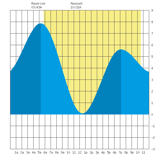 Three Saints Bay tide chart for Sunday, May 18, 2025
