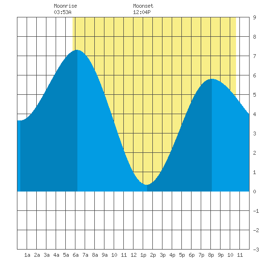 Three Saints Bay tide chart for Monday, May 19, 2025