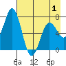 Three Saints Bay tide chart for Thursday, May 1, 2025