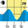 Three Saints Bay tide chart for Tuesday, May 20, 2025