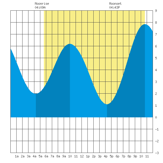 Three Saints Bay tide chart for Thursday, May 22, 2025