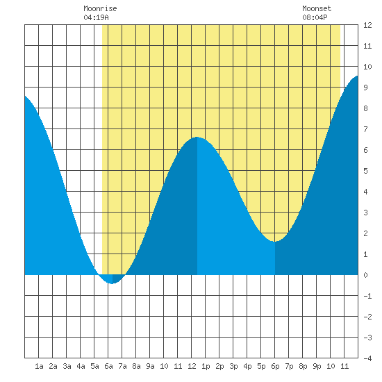 Three Saints Bay tide chart for Saturday, May 24, 2025