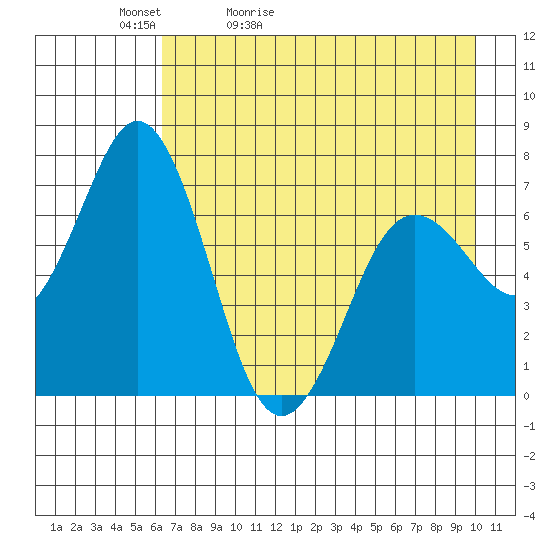 Three Saints Bay tide chart for Friday, May 2, 2025