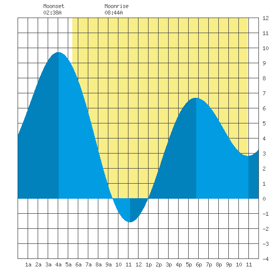 Three Saints Bay tide chart for Friday, May 30, 2025