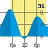 Three Saints Bay tide chart for Saturday, May 31, 2025