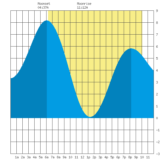 Three Saints Bay tide chart for Saturday, May 3, 2025