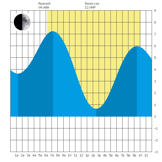 Three Saints Bay tide chart for Sunday, May 4, 2025