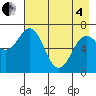 Three Saints Bay tide chart for Sunday, May 4, 2025