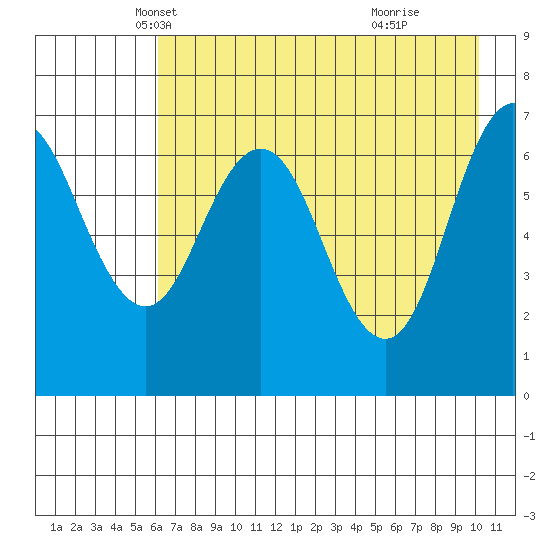 Three Saints Bay tide chart for Wednesday, May 7, 2025