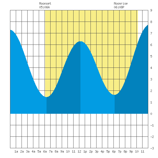 Three Saints Bay tide chart for Thursday, May 8, 2025