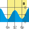 Three Saints Bay tide chart for Thursday, May 8, 2025