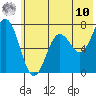 Three Saints Bay tide chart for Tuesday, June 10, 2025
