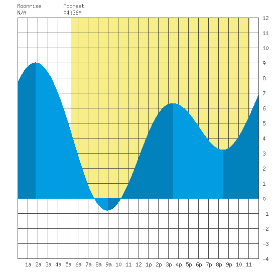 Three Saints Bay tide chart for Wednesday, June 11, 2025