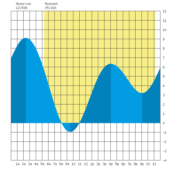Three Saints Bay tide chart for Thursday, June 12, 2025