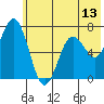 Three Saints Bay tide chart for Friday, June 13, 2025