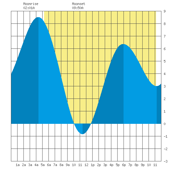 Three Saints Bay tide chart for Sunday, June 15, 2025