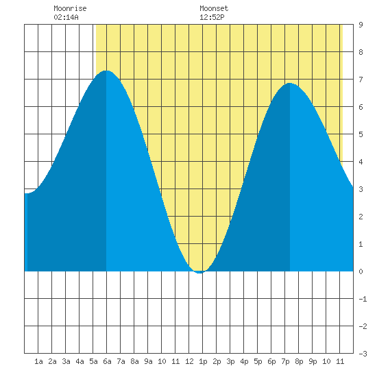 Three Saints Bay tide chart for Tuesday, June 17, 2025