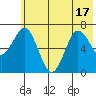 Three Saints Bay tide chart for Tuesday, June 17, 2025